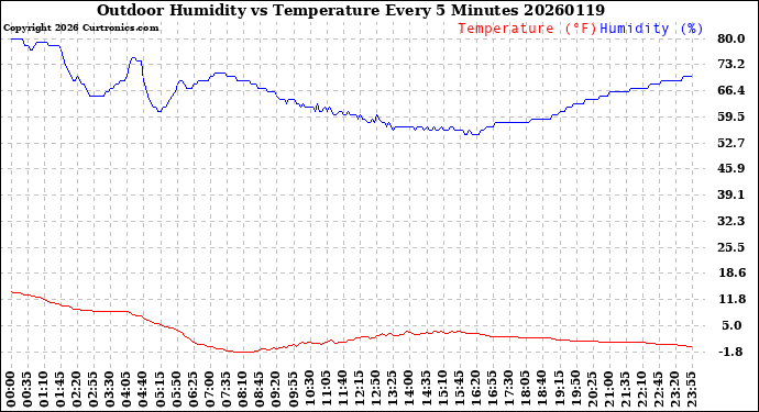 Milwaukee Weather Outdoor Humidity<br>vs Temperature<br>Every 5 Minutes