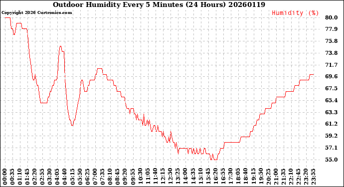 Milwaukee Weather Outdoor Humidity<br>Every 5 Minutes<br>(24 Hours)