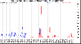 Milwaukee Weather Outdoor Rain<br>Daily Amount<br>(Past/Previous Year)