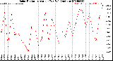 Milwaukee Weather Solar Radiation<br>Avg per Day W/m2/minute