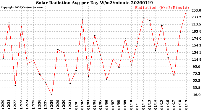 Milwaukee Weather Solar Radiation<br>Avg per Day W/m2/minute