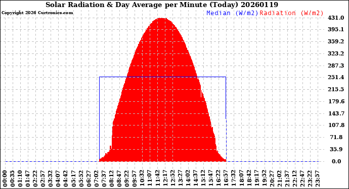 Milwaukee Weather Solar Radiation<br>& Day Average<br>per Minute<br>(Today)