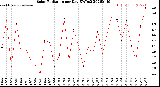 Milwaukee Weather Solar Radiation<br>per Day KW/m2