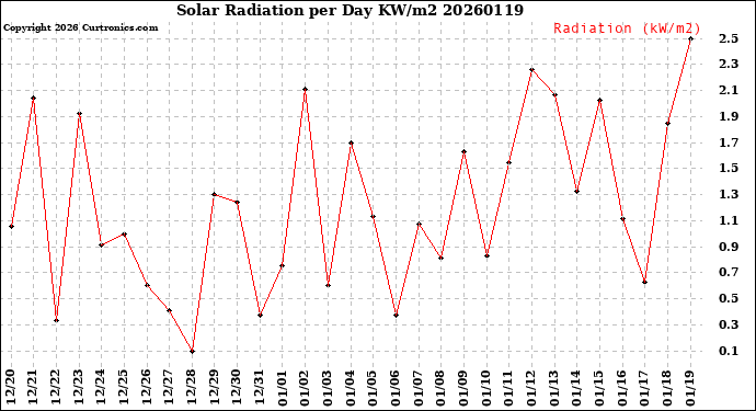 Milwaukee Weather Solar Radiation<br>per Day KW/m2