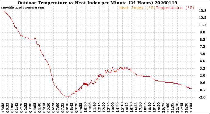 Milwaukee Weather Outdoor Temperature<br>vs Heat Index<br>per Minute<br>(24 Hours)
