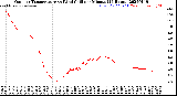 Milwaukee Weather Outdoor Temperature<br>vs Wind Chill<br>per Minute<br>(24 Hours)