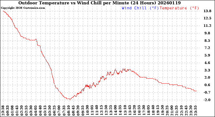 Milwaukee Weather Outdoor Temperature<br>vs Wind Chill<br>per Minute<br>(24 Hours)