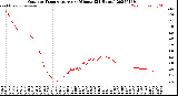 Milwaukee Weather Outdoor Temperature<br>per Minute<br>(24 Hours)
