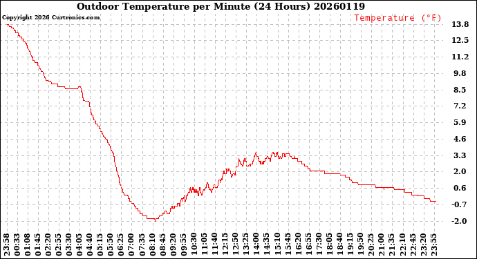 Milwaukee Weather Outdoor Temperature<br>per Minute<br>(24 Hours)