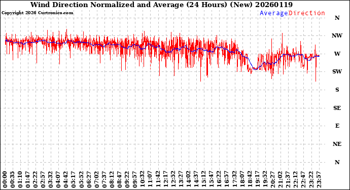 Milwaukee Weather Wind Direction<br>Normalized and Average<br>(24 Hours) (New)