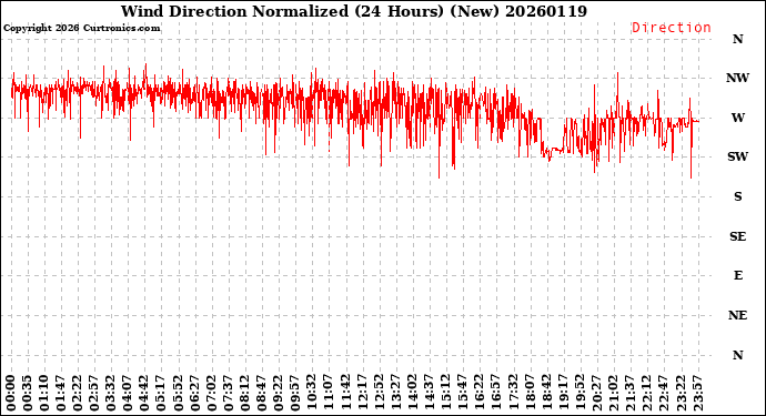 Milwaukee Weather Wind Direction<br>Normalized<br>(24 Hours) (New)