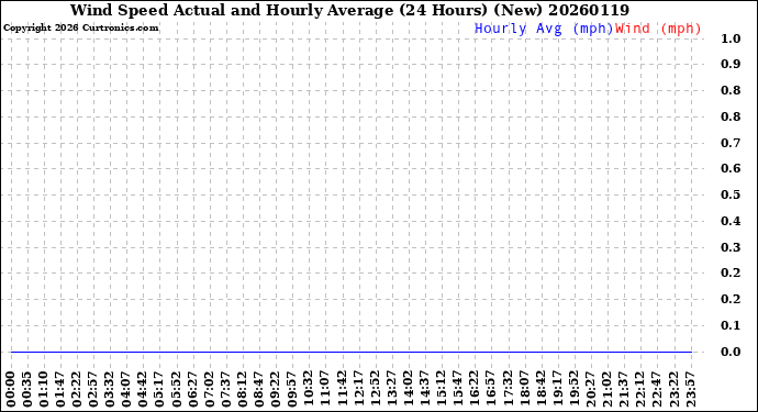 Milwaukee Weather Wind Speed<br>Actual and Hourly<br>Average<br>(24 Hours) (New)