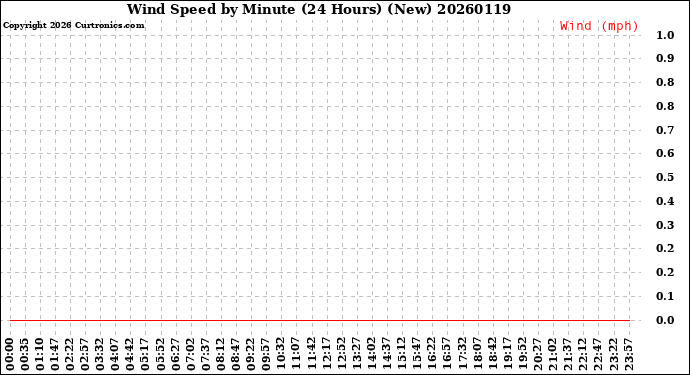 Milwaukee Weather Wind Speed<br>by Minute<br>(24 Hours) (New)