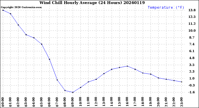 Milwaukee Weather Wind Chill<br>Hourly Average<br>(24 Hours)