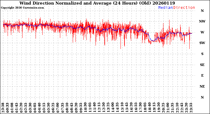 Milwaukee Weather Wind Direction<br>Normalized and Average<br>(24 Hours) (Old)