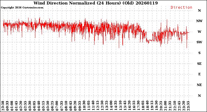 Milwaukee Weather Wind Direction<br>Normalized<br>(24 Hours) (Old)
