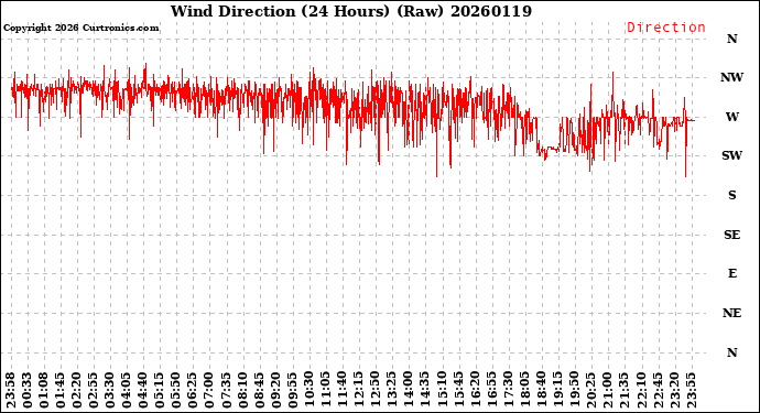 Milwaukee Weather Wind Direction<br>(24 Hours) (Raw)