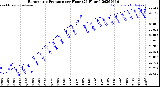 Milwaukee Weather Barometric Pressure<br>per Hour<br>(24 Hours)