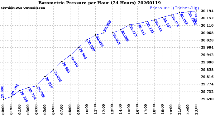 Milwaukee Weather Barometric Pressure<br>per Hour<br>(24 Hours)