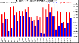 Milwaukee Weather Barometric Pressure<br>Daily High/Low