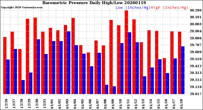 Milwaukee Weather Barometric Pressure<br>Daily High/Low