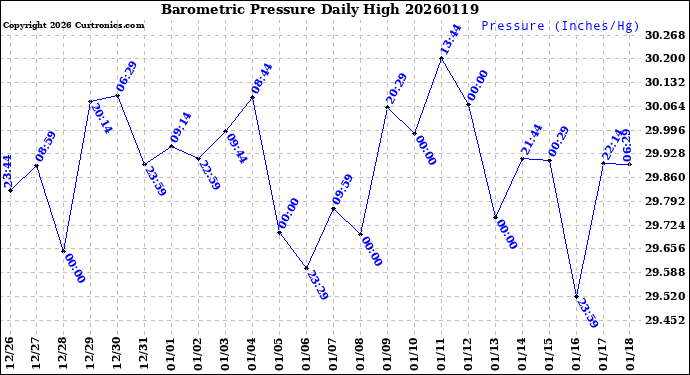 Milwaukee Weather Barometric Pressure<br>Daily High