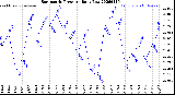 Milwaukee Weather Barometric Pressure<br>Daily Low