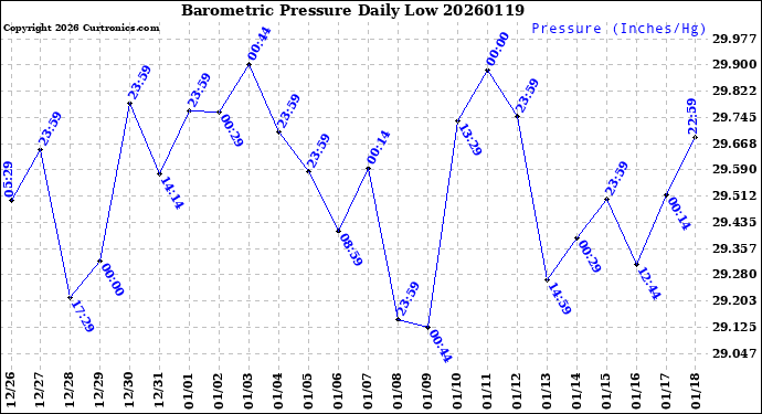 Milwaukee Weather Barometric Pressure<br>Daily Low