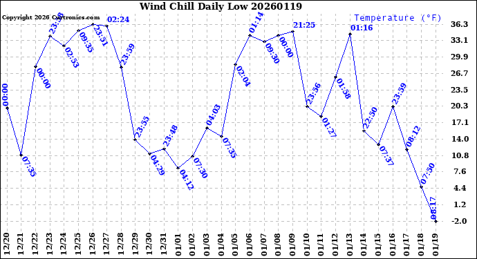 Milwaukee Weather Wind Chill<br>Daily Low