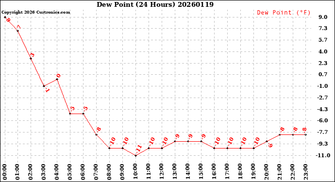 Milwaukee Weather Dew Point<br>(24 Hours)