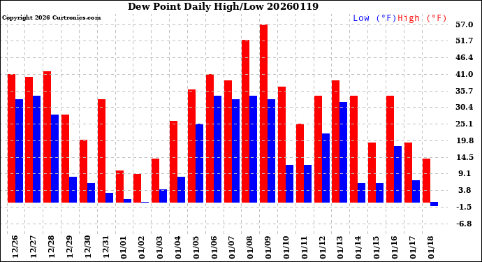 Milwaukee Weather Dew Point<br>Daily High/Low
