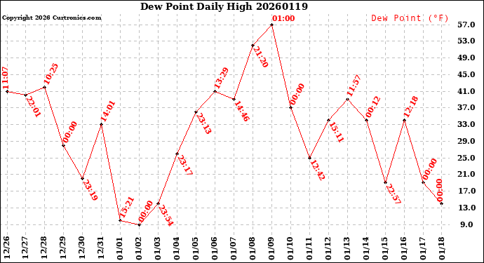 Milwaukee Weather Dew Point<br>Daily High