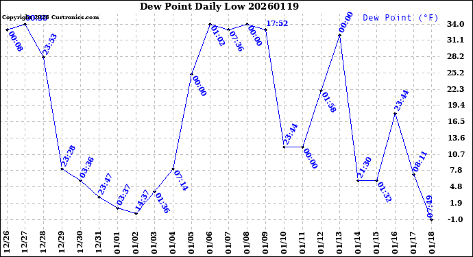 Milwaukee Weather Dew Point<br>Daily Low