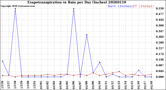 Milwaukee Weather Evapotranspiration<br>vs Rain per Day<br>(Inches)