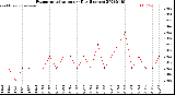 Milwaukee Weather Evapotranspiration<br>per Day (Inches)