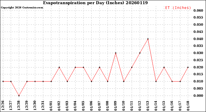 Milwaukee Weather Evapotranspiration<br>per Day (Inches)