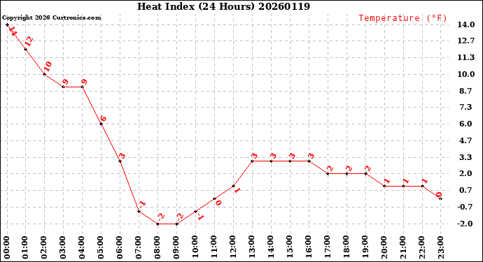 Milwaukee Weather Heat Index<br>(24 Hours)