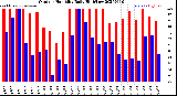 Milwaukee Weather Outdoor Humidity<br>Daily High/Low