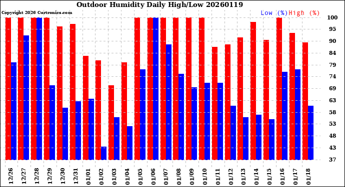 Milwaukee Weather Outdoor Humidity<br>Daily High/Low
