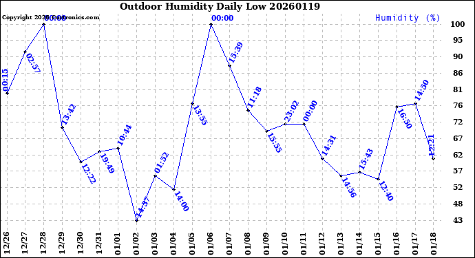 Milwaukee Weather Outdoor Humidity<br>Daily Low