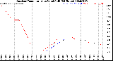 Milwaukee Weather Outdoor Temperature<br>vs Wind Chill<br>(24 Hours)