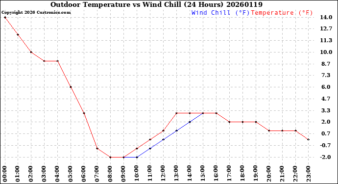 Milwaukee Weather Outdoor Temperature<br>vs Wind Chill<br>(24 Hours)