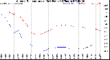 Milwaukee Weather Outdoor Temperature<br>vs Dew Point<br>(24 Hours)