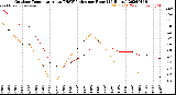 Milwaukee Weather Outdoor Temperature<br>vs THSW Index<br>per Hour<br>(24 Hours)