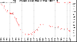 Milwaukee Weather Outdoor Temperature<br>per Hour<br>(24 Hours)