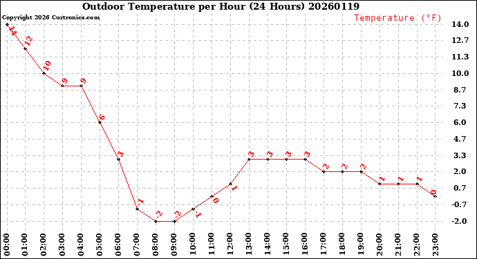 Milwaukee Weather Outdoor Temperature<br>per Hour<br>(24 Hours)