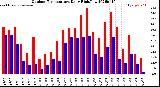 Milwaukee Weather Outdoor Temperature<br>Daily High/Low