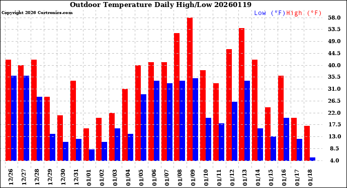 Milwaukee Weather Outdoor Temperature<br>Daily High/Low