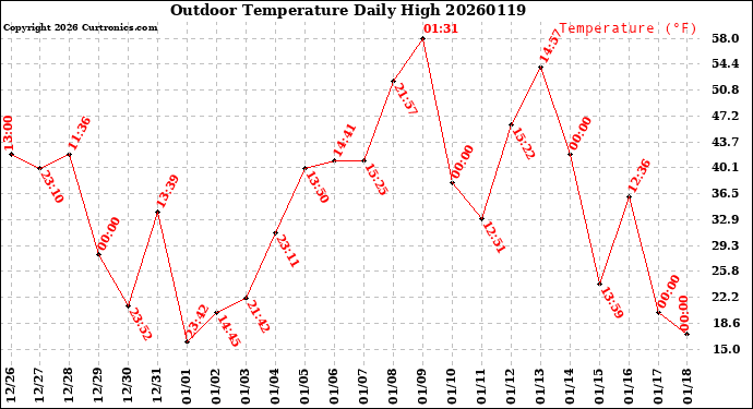 Milwaukee Weather Outdoor Temperature<br>Daily High