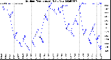 Milwaukee Weather Outdoor Temperature<br>Daily Low